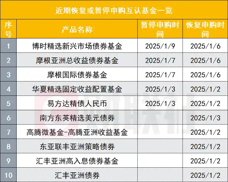 5只互认基金突然封闭销售，债基需求火爆，最快1天售罄