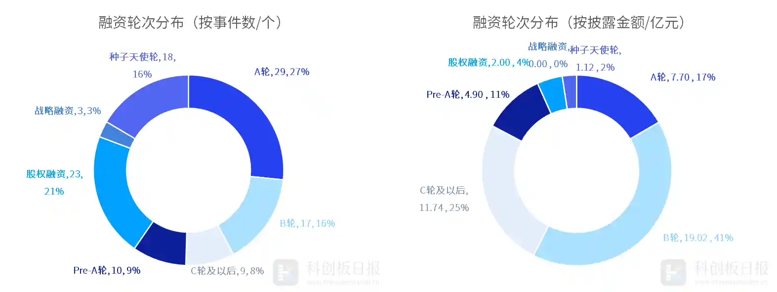 医疗领域创投融资额猛增99%！生物制药勇夺25.5亿元，领跑12月宏图