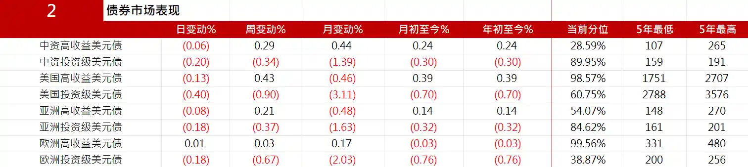 中资美元债投资级市场稳健 中国银行债券收益率收窄7bps左右【亚洲信用债每日盘点】