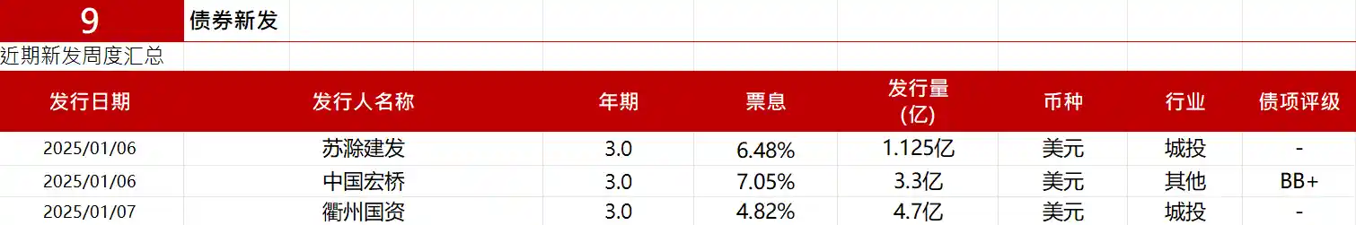 中资美元债投资级市场稳健 中国银行债券收益率收窄7bps左右【亚洲信用债每日盘点】