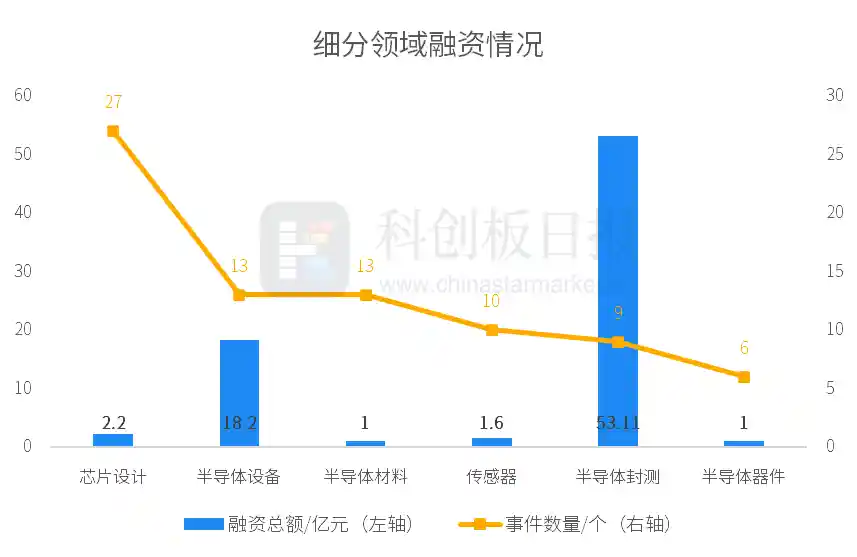 盛合晶微成功融资7亿美元，国内半导体行业融资额同比增长超过120%