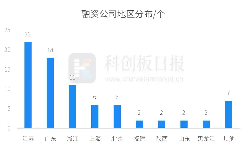 盛合晶微成功融资7亿美元，国内半导体行业融资额同比增长超过120%