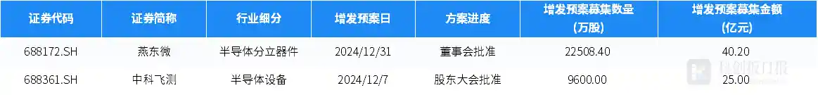 盛合晶微成功融资7亿美元，国内半导体行业融资额同比增长超过120%