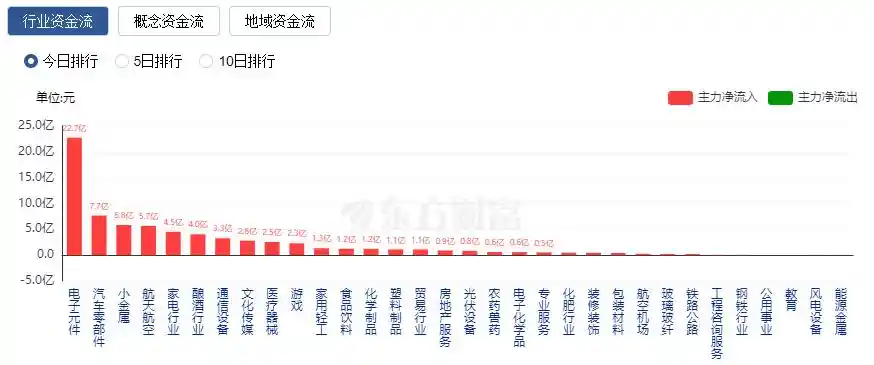 A股指数纷纷走高，PCB与人形机器人概念股异军突起