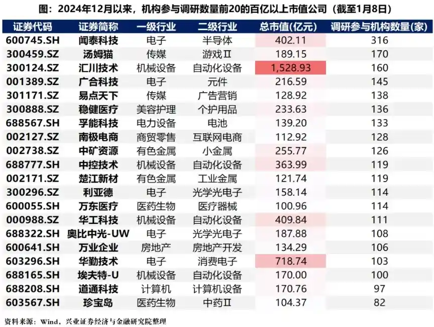 瞩目岁末年初：机构热切关注的行业和公司