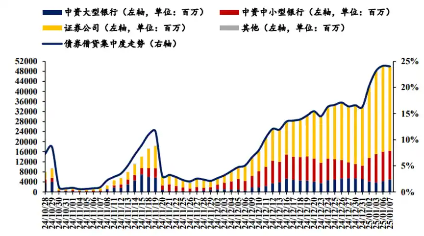 债市弹簧效应加剧，30年国债活跃券集中度创新高，券商单日借入超过300亿