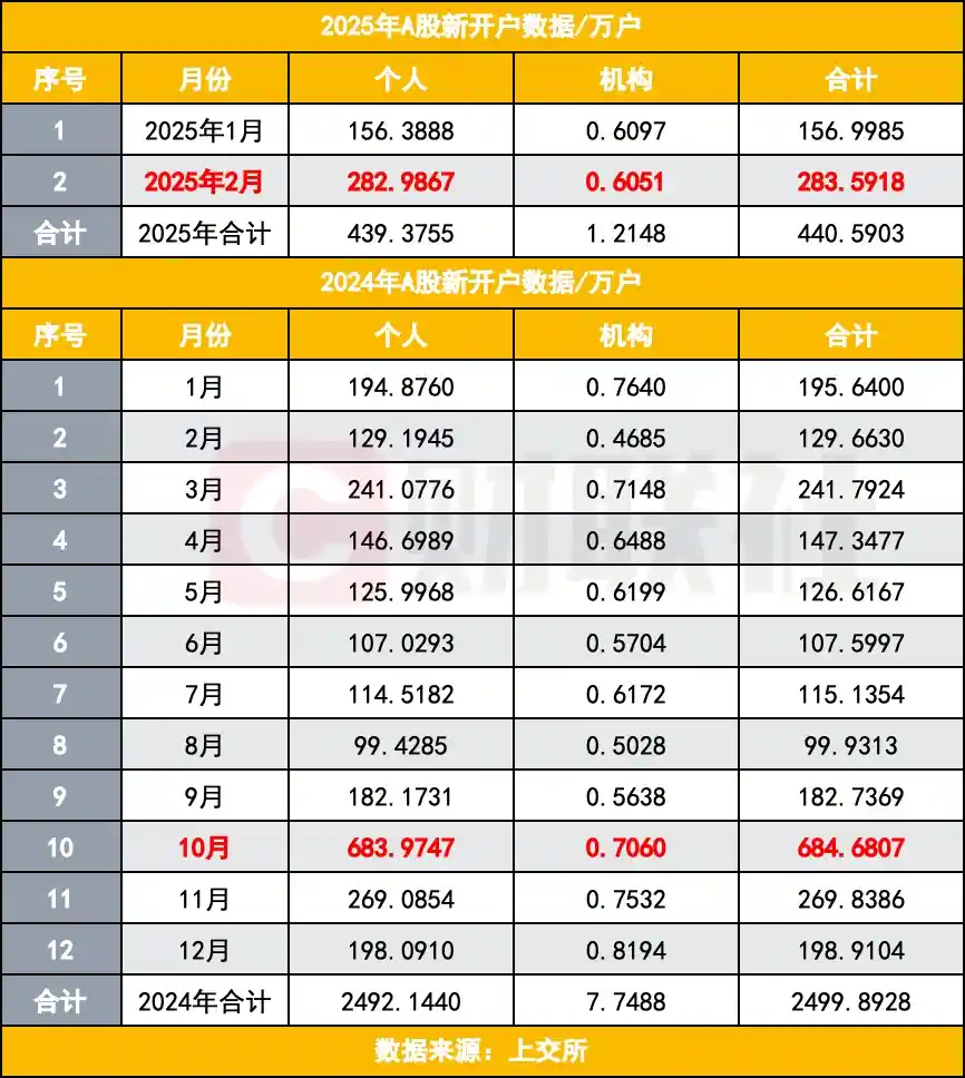 2月A股开户人数再创新高，赚钱效应带动，新增284万投资者入场