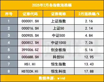 2月A股开户人数再创新高，赚钱效应带动，新增284万投资者入场