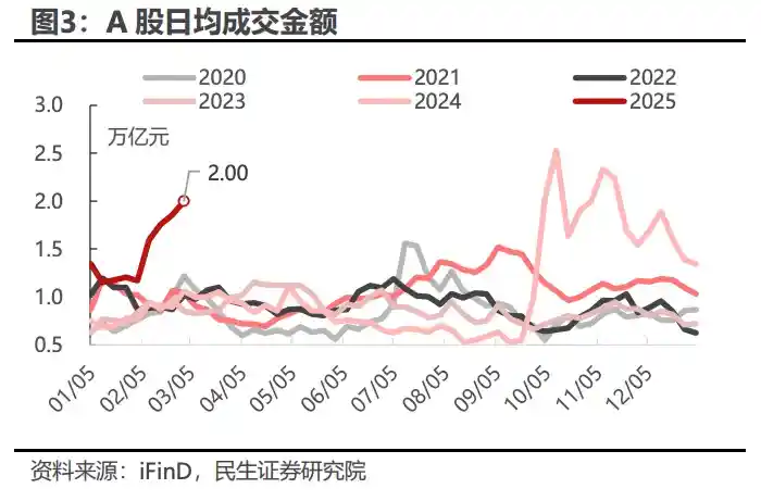 中资券商股再掀高涨热潮，港A两市成交额二月大幅增长